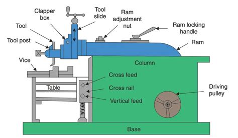 cnc gear shaper machine|shaper machine block diagram.